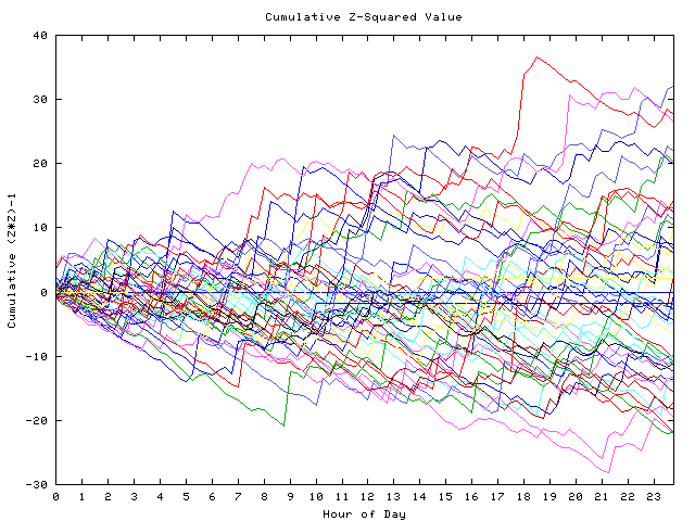 Cumulative Z plot