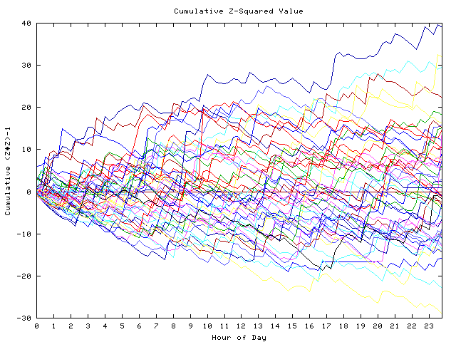 Cumulative Z plot