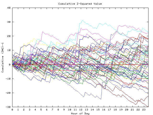 Cumulative Z plot