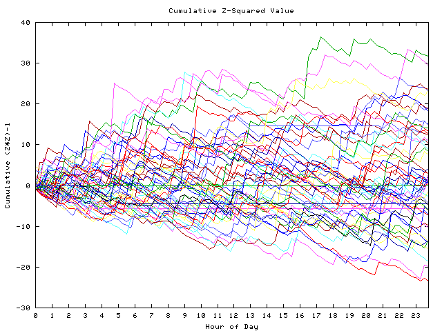 Cumulative Z plot