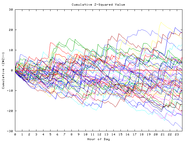 Cumulative Z plot