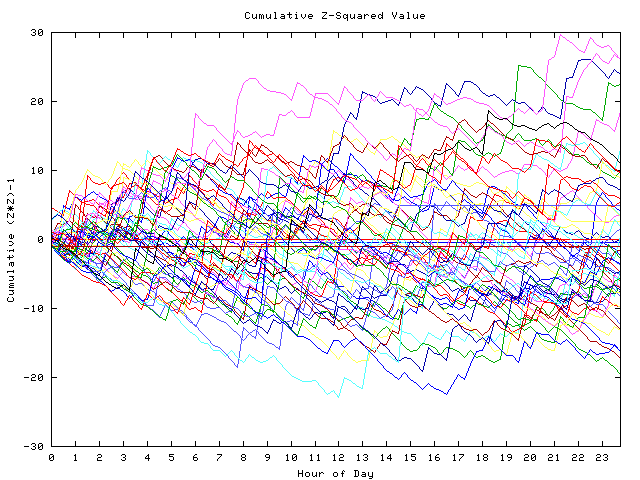 Cumulative Z plot