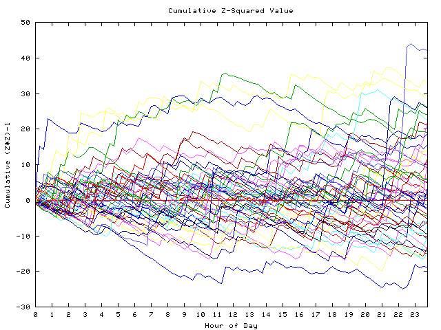 Cumulative Z plot