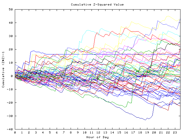 Cumulative Z plot