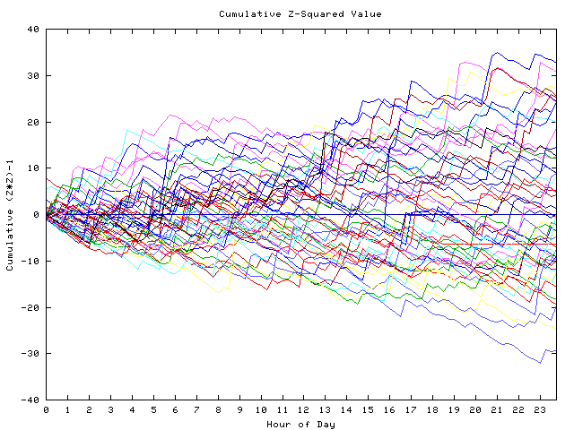 Cumulative Z plot