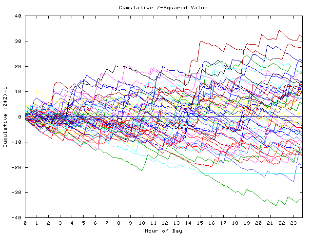 Cumulative Z plot