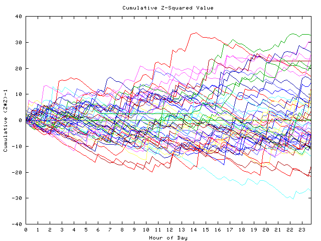 Cumulative Z plot