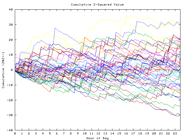 Cumulative Z plot