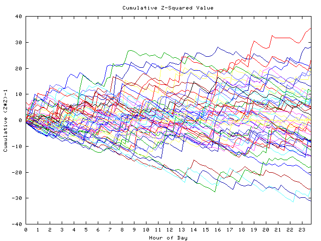 Cumulative Z plot