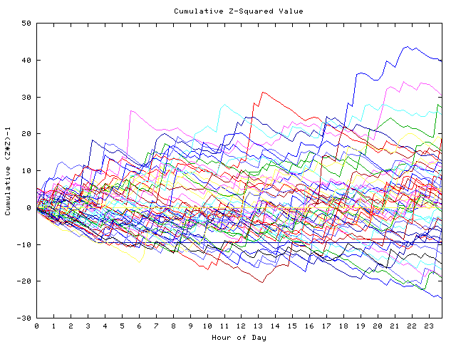 Cumulative Z plot