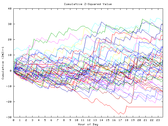 Cumulative Z plot