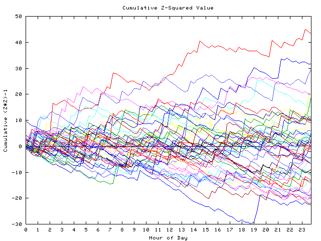 Cumulative Z plot