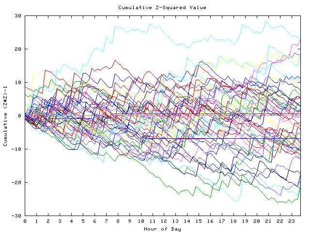 Cumulative Z plot