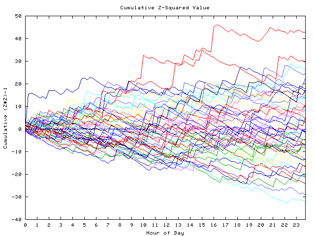 Cumulative Z plot