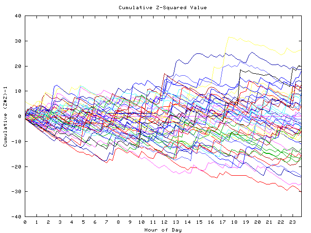 Cumulative Z plot