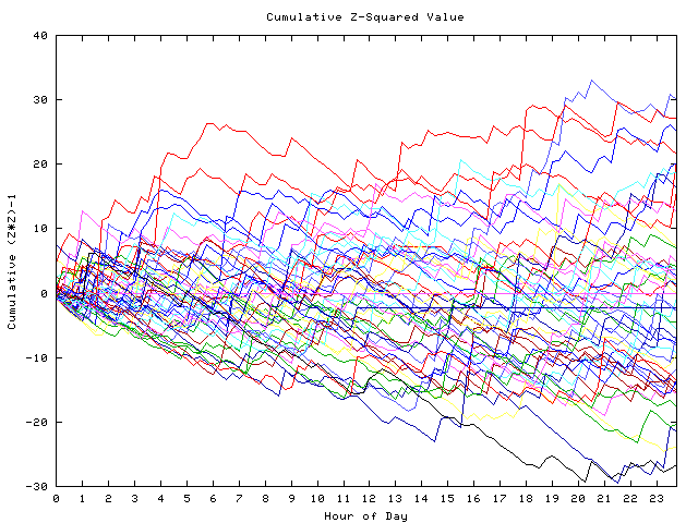 Cumulative Z plot