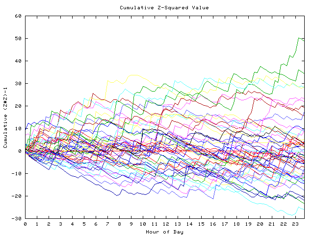 Cumulative Z plot