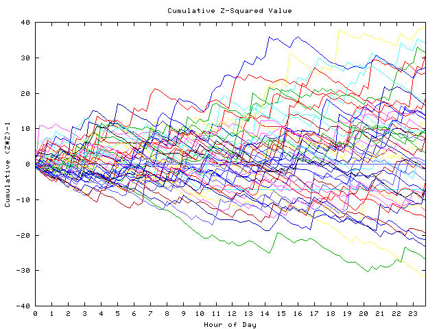 Cumulative Z plot