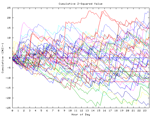 Cumulative Z plot