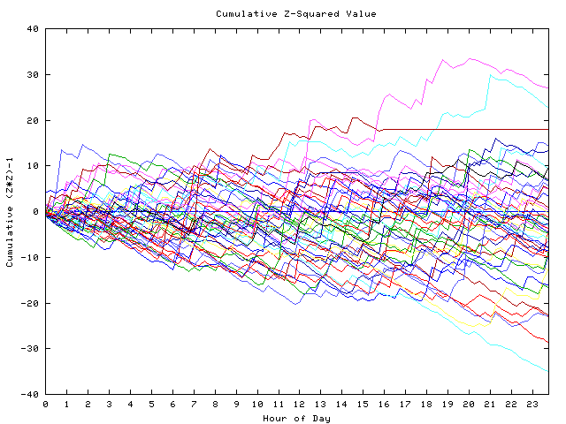 Cumulative Z plot