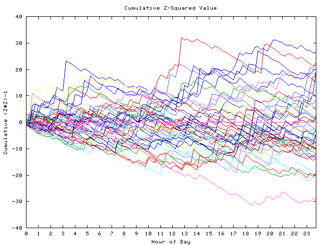 Cumulative Z plot