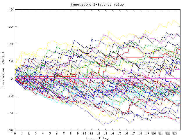 Cumulative Z plot