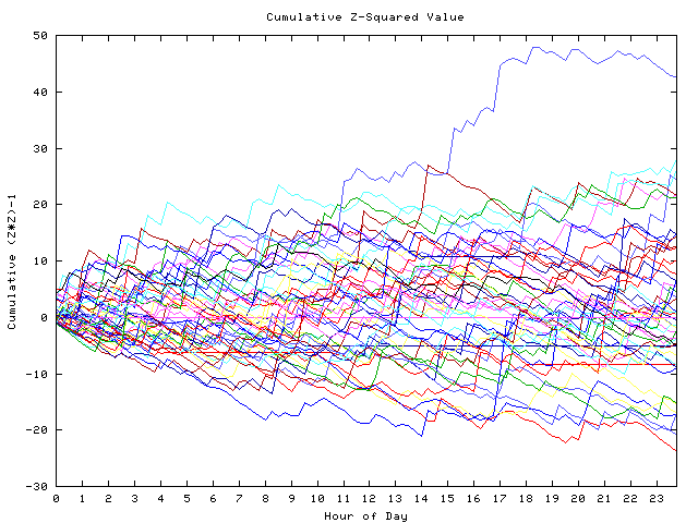 Cumulative Z plot