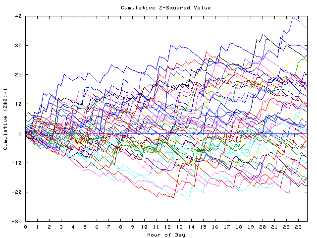 Cumulative Z plot