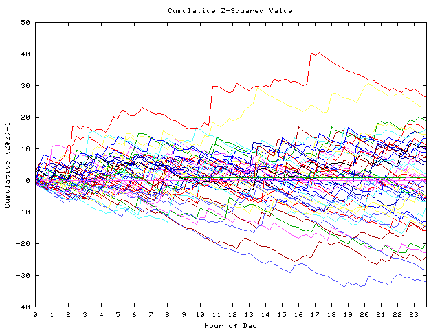 Cumulative Z plot