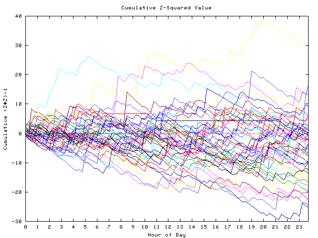 Cumulative Z plot