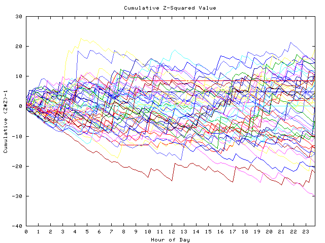 Cumulative Z plot