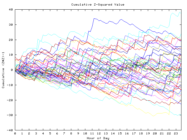 Cumulative Z plot