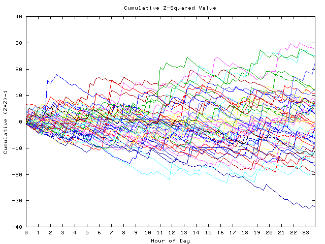 Cumulative Z plot