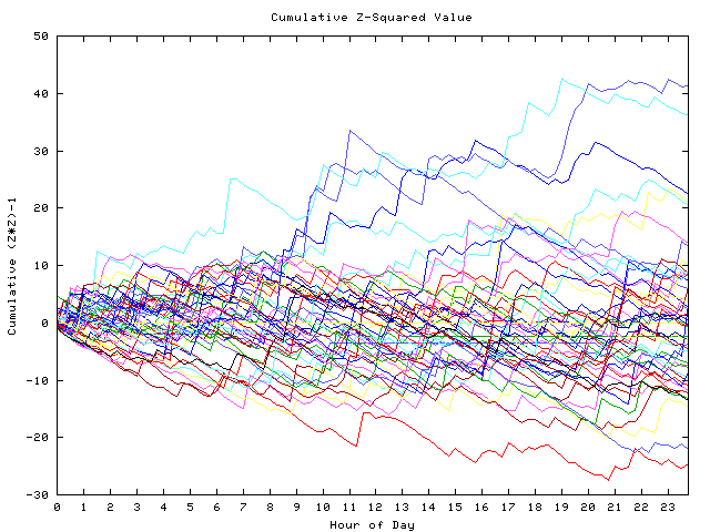 Cumulative Z plot