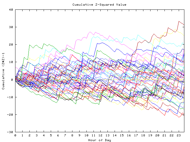 Cumulative Z plot