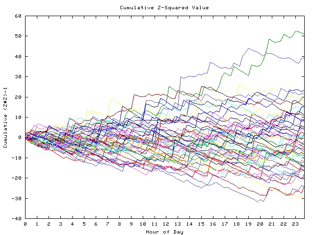 Cumulative Z plot