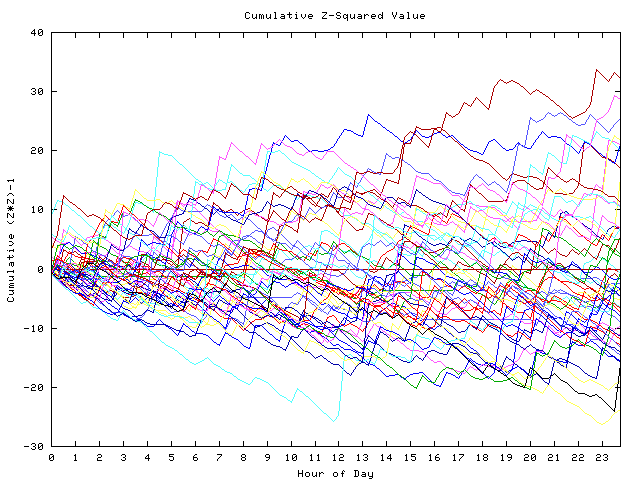 Cumulative Z plot