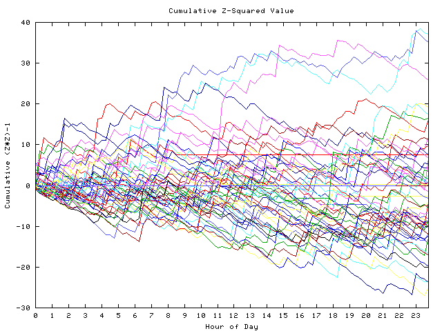 Cumulative Z plot