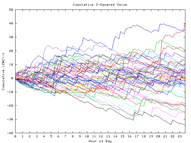 Cumulative Z plot