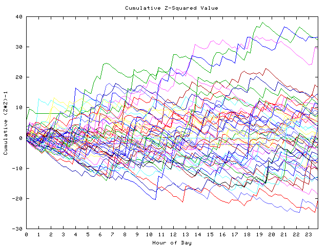 Cumulative Z plot