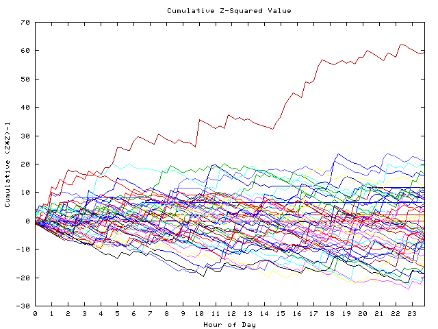 Cumulative Z plot