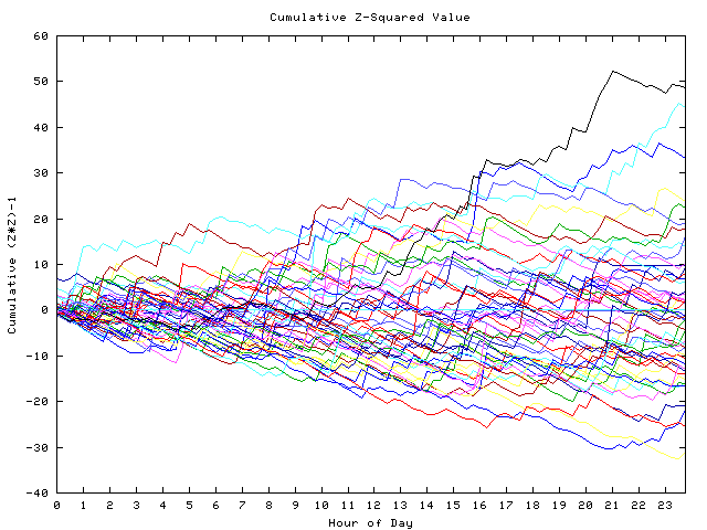 Cumulative Z plot