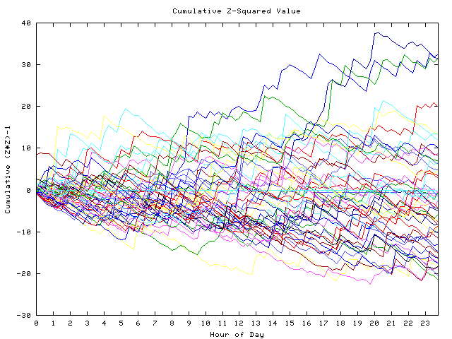 Cumulative Z plot