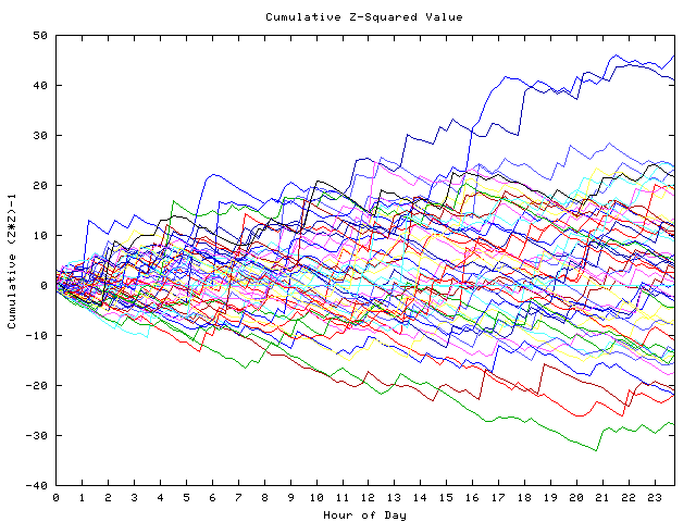 Cumulative Z plot