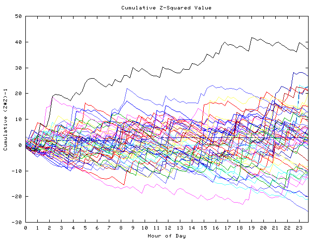 Cumulative Z plot