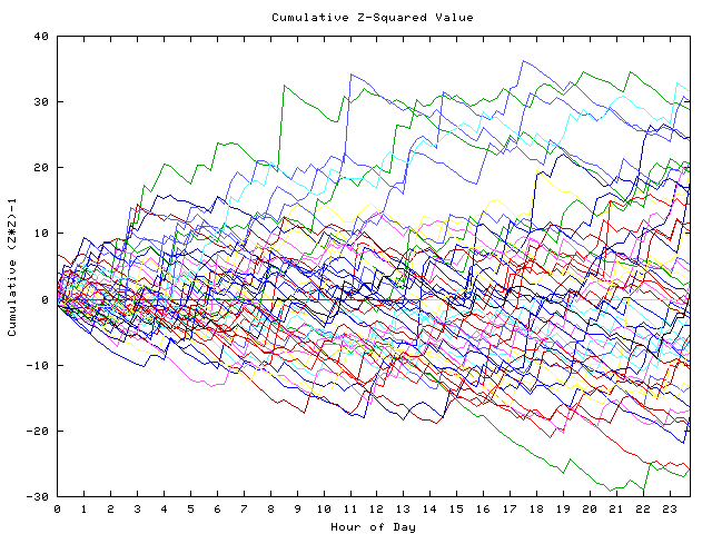 Cumulative Z plot