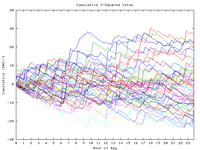 Cumulative Z plot