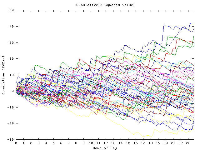 Cumulative Z plot