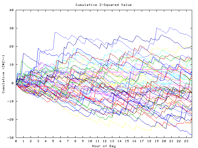 Cumulative Z plot