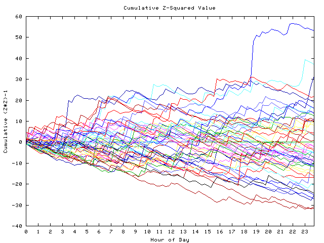 Cumulative Z plot